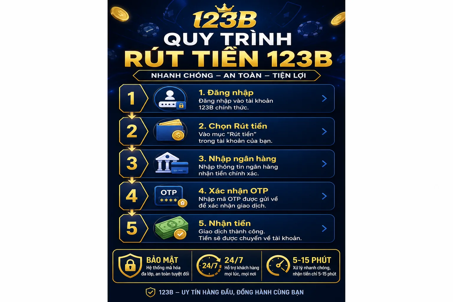 Infographic quy trình rút tiền 123B gồm đăng nhập chọn rút tiền nhập ngân hàng xác nhận OTP nhận tiền